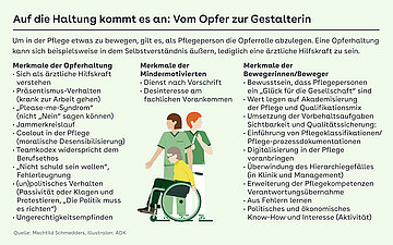 Foto: Grafik "Auf die Haltung kommt es an: Vom Opfer zur Gestalterin": Um in der Pflege etwas zu bewegen, gilt es, als Pflegeperson die Opferrolle abzulegen. Eine Opferhaltung kann sich beispielsweise in dem Selbstverst&auml;ndnis &auml;u&szlig;ern, lediglich eine &auml;rztliche Hilfskraft zu sein.