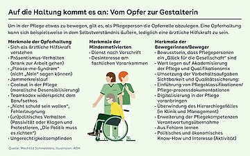 Foto: Grafik "Auf die Haltung kommt es an: Vom Opfer zur Gestalterin": Um in der Pflege etwas zu bewegen, gilt es, als Pflegeperson die Opferrolle abzulegen. Eine Opferhaltung kann sich beispielsweise in dem Selbstverständnis äußern, lediglich eine ärztliche Hilfskraft zu sein.
