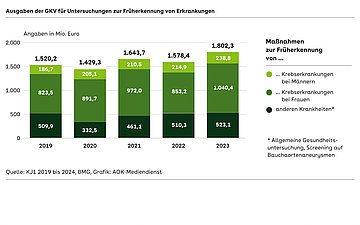 Ausgaben der GKV für Untersuchungen zur Früherkennung von Erkrankungen Das Bild zeigt ein Säulen-Diagramm mit insgesamt fünf Säulen (2019 bis 2023). Die Säulen sind noch einmal nach drei Stufen unter teilt. Krebsvorsorge Männer, Krebsvorsorge Frauen, Früherkennung anderer Krankheiten
