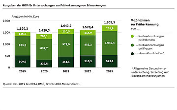 Das Bild zeigt ein S&auml;ulen-Diagramm mit insgesamt f&uuml;nf S&auml;ulen (2019 bis 2023). Die S&auml;ulen sind noch einmal nach drei Stufen unter teilt. Krebsvorsorge M&auml;nner, Krebsvorsorge Frauen, Fr&uuml;herkennung anderer Krankheiten. Sie zeigen die GKV-Ausgaben f&uuml;r die Untersuchungen und Fr&uuml;herkennungsma&szlig;nahmen f&uuml;r diese Gruppen.