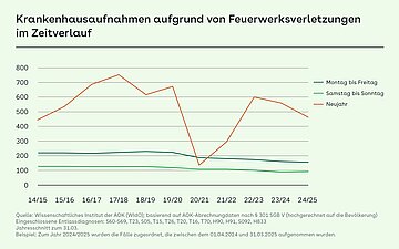 Diagramm mit drei Kurven.