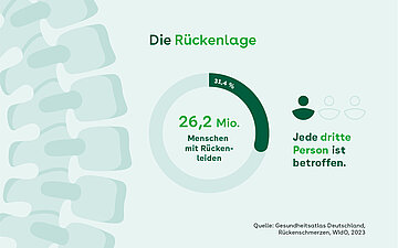 Eine Grafik, die darstellt wie viele Menschen an R&uuml;ckenschmerzen leiden.