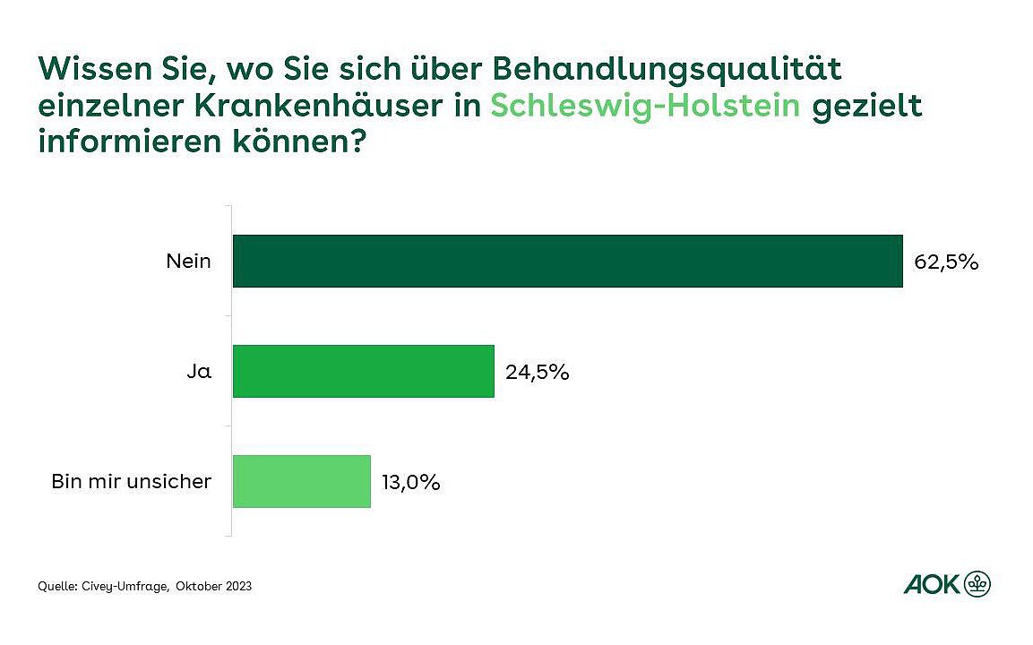 Grafik: Wissen Sie, wo Sie sich über Behandlungsqualität einzelner Krankenhäuser in Schleswig-Holstein gezielt informieren können?