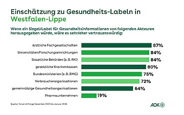 Die Grafik zeigt in einem Balkendiagramm in Prozent, welche Fachgesellschaften und Institutionen bei Herausgabe von Siegeln/Labeln f&uuml;r Gesundheitsinformationen von den Befragten als vertrauensw&uuml;rdig eingesch&auml;tzt werden.