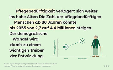 Link und oben im Bild steht der Text. In der rechten Ecke ist ein Graph eingeblendet, der die prognostizierte Steigerung der Pflegebed&uuml;rftigen in Millionen anzeigt. Heute sind es 2,7 Millionen, 2055 wird die Anzahl auf 4,4 Millionen Pflegebed&uuml;rftige ab 80 Jahren gesch&auml;tzt.