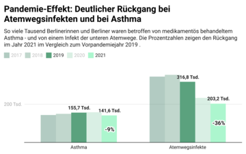 Pandemie-Effekt: Deutlicher Rückgang bei Atemwegsinfekten und bei Asthma