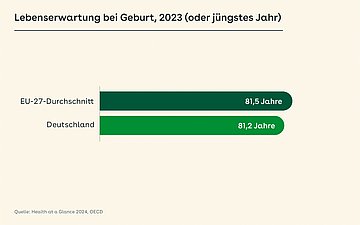 Grafik: Das Balkendiagramm zeigt die Lebenserwartung bei der Geburt (2023). In Deutschland liegt sie bei 81,2 Jahre, im EU-27-Durchschnitt bei 81,5 Jahre.