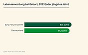 Grafik: Das Balkendiagramm zeigt die Lebenserwartung bei der Geburt (2023). In Deutschland liegt sie bei 81,2 Jahre, im EU-27-Durchschnitt bei 81,5 Jahre.