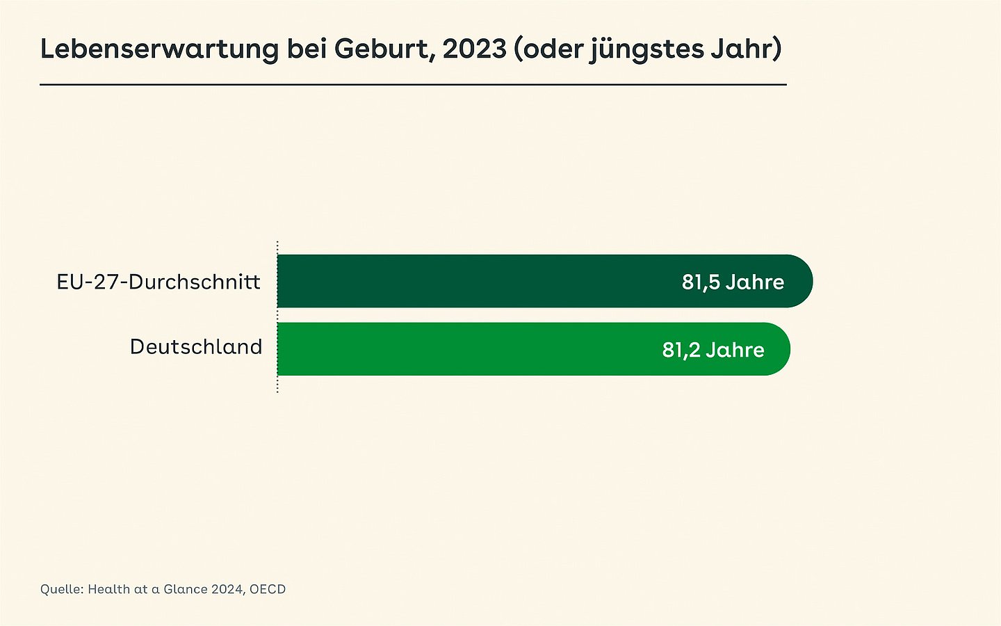 Grafik: Das Balkendiagramm zeigt die Lebenserwartung bei der Geburt (2023). In Deutschland liegt sie bei 81,2 Jahre, im EU-27-Durchschnitt bei 81,5 Jahre.