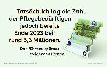 Finanzlage der Pflegeversicherung Slider 3: Text auf hellgrünem Grund mit Abbildung eines 100-Euro-Scheins, der wie eine Treppe nach oben gefaltet ist