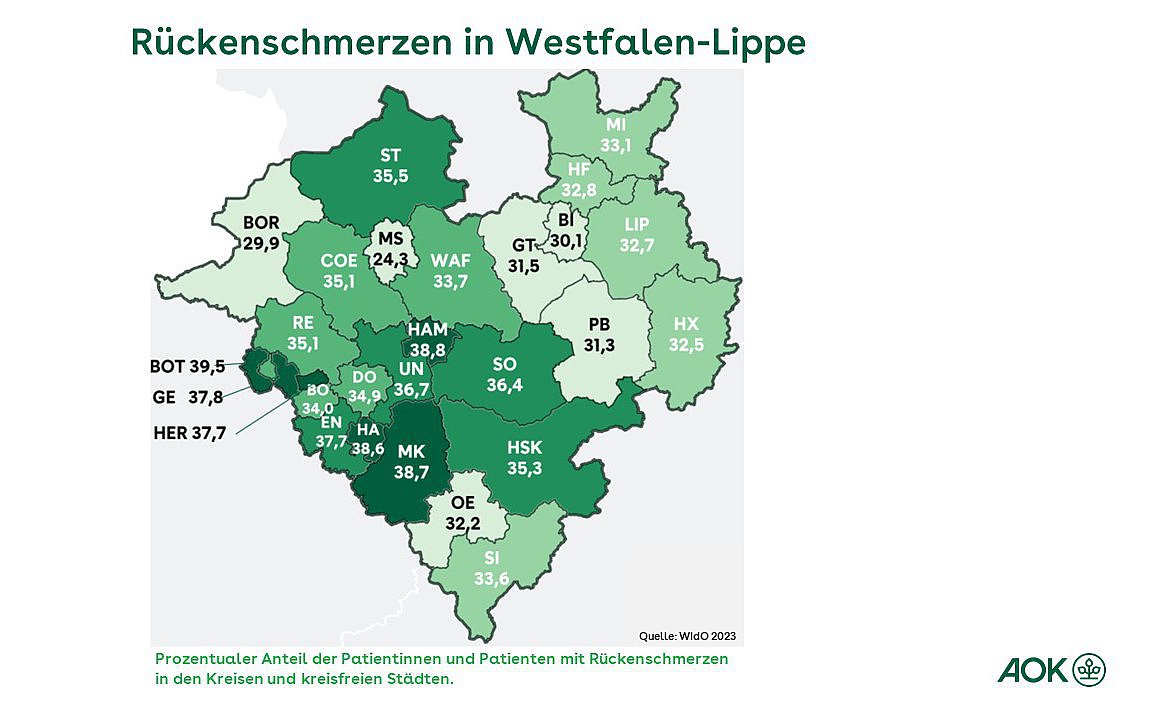 Die Grafik zeigt den prozentualen Anteil der Patientinnen und Patienten mit Rückenschmerzen in den Kreisen und kreisfreien Städten in Westfalen-Lippe.