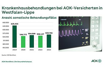 Krankenhaus-Report Westfalen-Lippe Die Grafik zeigt die Entwicklung der Krankenhausbehandlungen bei AOK-Versicherten in Westfalen-Lippe von 2019 bis 2023.