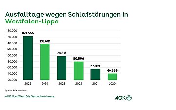 Die Entwicklung der Ausfalltage wegen Schlafst&ouml;rungen in Westfalen-Lippe wird in einem S&auml;ulendiagramm dargestellt.