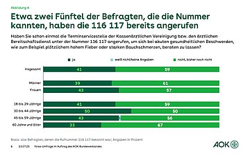 Das Balkendiagramm zeigt, wie viele Personen die 116 117 bereits angerufen hatten, bevor sie in die Notaufnahme gegangen sind (etwa ein Fünftel).