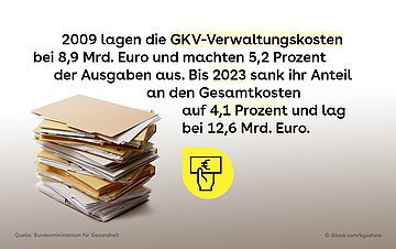 Auf dem Bild sieht man einen dicken Akten Stapel, der die Verwaltung symbolisieren soll. 2009 lagen die GKV Verwaltungskosten bei 9 Milliarden und machten 5,2 % der Ausgaben aus. 2023 stiegen die Kosten auf 13 Milliarden € und ihr Anteil an den Ausgaben sank auf 4,1 %.