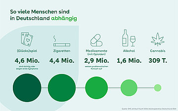 Foto: Grafik "So viele Menschen sind in Deutschland abh&auml;ngig".