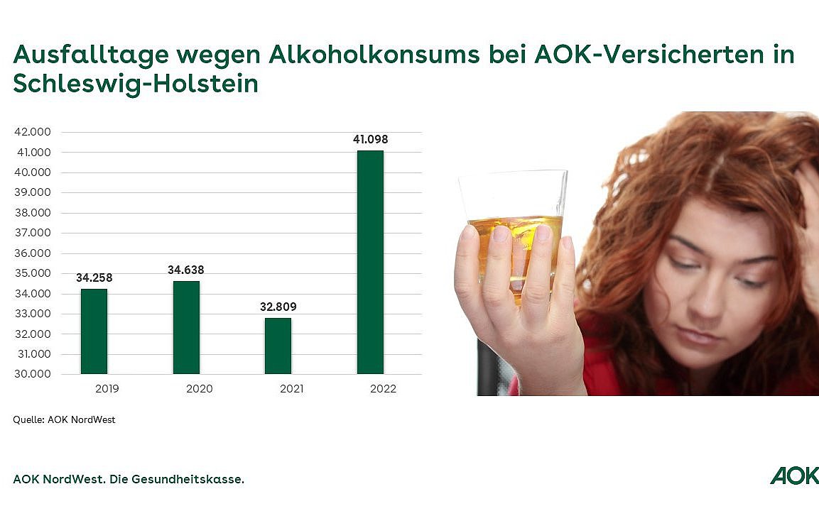 Die Grafik zeigt die Ausfalltage wegen Alkoholkonsums bei AOK-Versicherten in Schleswig-Holstein.