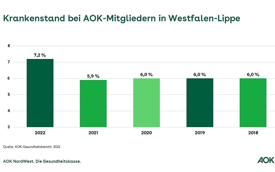 Die Grafik zeigt den Krankenstand bei AOK-Mitgliedern in Westfalen-Lippe.