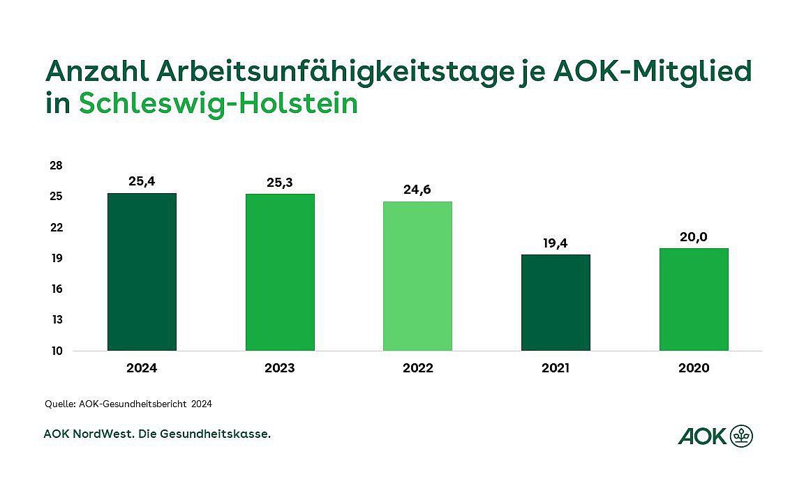 Barrierefreier Text:  Ein in Grüntönen gehaltenes Balkendiagramm zeigt die Anzahl der AU-Tage je AOK-Mitglied in Schleswig-Holstein für die Jahre 2020 bis 2024.