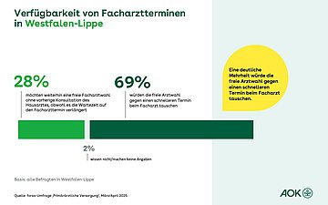 Ein Balkendiagramm zeigt die Pr&auml;ferenz der Befragten der forsa-Umfrage (in Prozent) zwischen der Verf&uuml;gbarkeit von Facharztterminen und der freien Facharztwahl in Westfalen-Lippe.