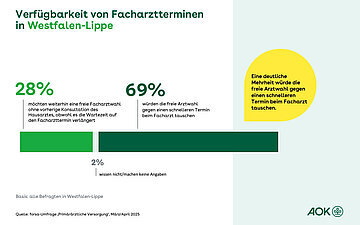 Ein Balkendiagramm zeigt die Pr&auml;ferenz der Befragten der forsa-Umfrage (in Prozent) zwischen der Verf&uuml;gbarkeit von Facharztterminen und der freien Facharztwahl in Westfalen-Lippe.
