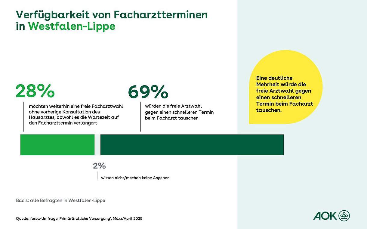 Ein Balkendiagramm zeigt die Präferenz der Befragten der forsa-Umfrage (in Prozent) zwischen der Verfügbarkeit von Facharztterminen und der freien Facharztwahl in Westfalen-Lippe.