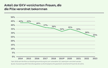 Kurvendiagramm zeigt den Anteil der GKV-versicherten Frauen, die die Pille verordnet bekommen, im Zeiraum von 2014 (43 Prozent) bis 2013 (25 Prozent)