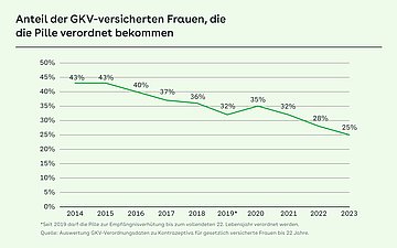 Anteil der GKV-versicherten Frauen, die die Pille verordnet bekommen Kurvendiagramm zeigt den Anteil der GKV-versicherten Frauen, die die Pille verordnet bekommen, im Zeiraum von 2014 (43 Prozent)  bis 2013 (25 Prozent)