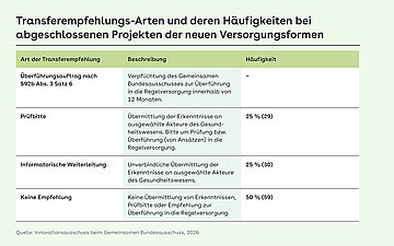 Grafik: Eine Tabelle zeigt die Art und die H&auml;ufigkeit von Transferempfehlungen an. Diese f&auml;llt sehr gering aus.