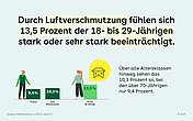 Durch Luftverschmutzung fühlen sich 13,5 Prozent der 18 bis 29-jährigen stark oder sehr stark beeinträchtigt. Zu dieser Zahl gibt es mehrere Balken, die noch andere Daten zeigen. Zu der Generation 70+ (9,4 Prozent), zu allen Altersklassen (10,3 Prozent).