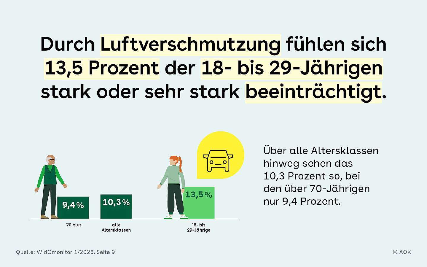 Durch Luftverschmutzung fühlen sich 13,5 Prozent der 18 bis 29-jährigen stark oder sehr stark beeinträchtigt. Zu dieser Zahl gibt es mehrere Balken, die noch andere Daten zeigen. Zu der Generation 70+ (9,4 Prozent), zu allen Altersklassen (10,3 Prozent).