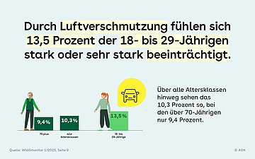 Durch Luftverschmutzung fühlen sich 13,5 Prozent der 18 bis 29-jährigen stark oder sehr stark beeinträchtigt. Zu dieser Zahl gibt es mehrere Balken, die noch andere Daten zeigen. Zu der Generation 70+ (9,4 Prozent), zu allen Altersklassen (10,3 Prozent).