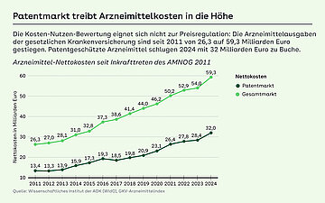 Grafik: Patentmarkt treibt Arzneimittelkosten in die H&ouml;he. Die Arzneimittelausgaben der gesetzlichen Krankenversicherung sind seit 2011 von 26,3 auf 59,3 Milliarden Euro gestiegen. Der Anteil f&uuml;r patentgesch&uuml;tzte Arzneimittel lag 2024 bei 32 Milliarden.