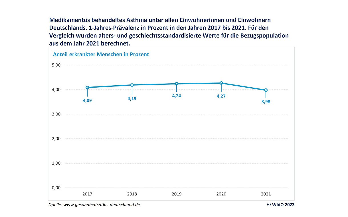 Grafik aus dem Gesundheitsatlas: Weniger Asthmaerkrankungen in der Pandemie