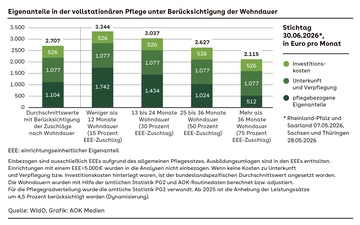 S&auml;ulendiagramm mit vier S&auml;ulen aus jeweisl drei Segmenten