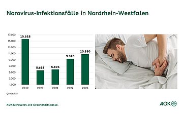 Grafik Norovirus-Infektionsfälle in Nordrhein-Westfalen Die Grafik zeigt die Norovirus-Infektionsfälle in Nordrhein-Westfalen von 2019 bis 2023.