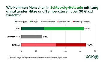 Die Grafik zeigt, wie die Menschen in Schleswig-Holstein mit lang anhaltender Hitze und Temperaturen &uuml;ber 30 Grad zurecht kommen.