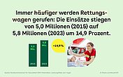Das Bild zeigt, dass immer häufiger Rettungswagen gerufen werden. Die Einsätze stiegen von 5 Millionen im Jahr 2015 auf 5,8 Millionen im Jahr 2023  Die Steigerung beträgt 14,9 % . Ein kleines Bild zeigt eine Rettungssanitäterin im Einsatz.