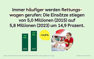 Das Bild zeigt, dass immer häufiger Rettungswagen gerufen werden. Die Einsätze stiegen von 5 Millionen im Jahr 2015 auf 5,8 Millionen im Jahr 2023  Die Steigerung beträgt 14,9 % . Ein kleines Bild zeigt eine Rettungssanitäterin im Einsatz.