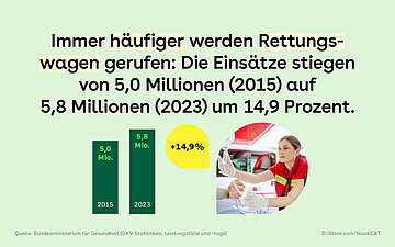 Das Bild zeigt, dass immer h&auml;ufiger Rettungswagen gerufen werden. Die Eins&auml;tze stiegen von 5 Millionen im Jahr 2015 auf 5,8 Millionen im Jahr 2023 Die Steigerung betr&auml;gt 14,9 % . Ein kleines Bild zeigt eine Rettungssanit&auml;terin im Einsatz.