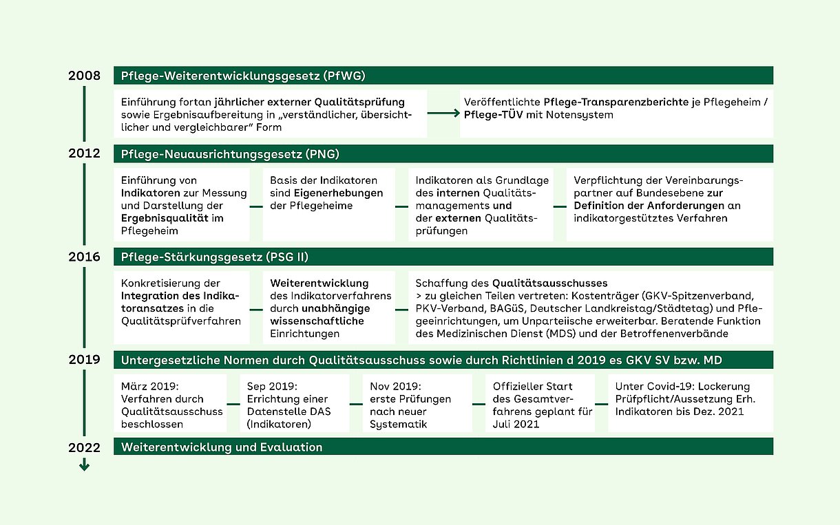 Foto: Historischer Abriss der gesetzlichen Qualitätssicherungsverfahren in der vollstationären Pflege