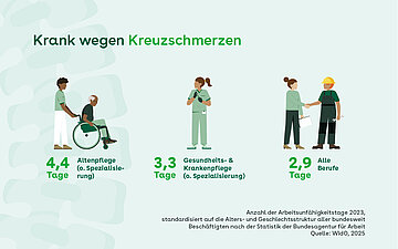 Darstellung der Anzahl der Arbeitsunf&auml;higkeitstage 2023 f&uuml;r verschiedene Berufe.