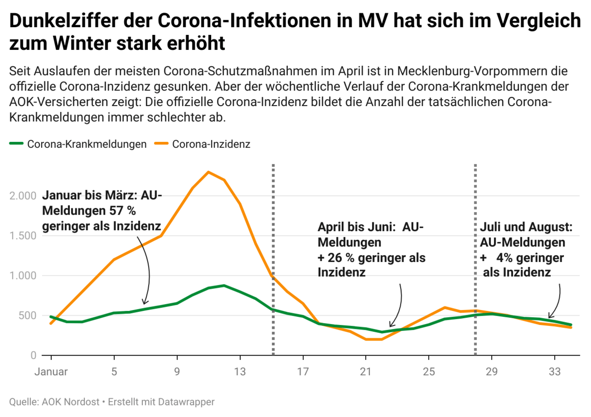 Wie Viele Infekte Im Jahr Normal www.aok.de