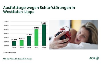 Ausfalltage wegen Schlafstörungen in Westfalen-Lippe Grafik zeigt eine Balkendarstellung der Ausfalltage wegen Schlafstörungen in Westfalen-Lippe in den Jahren 2019 bis 2023.