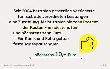 Seit 2004 bezahlen gesetzlich Versicherte f&uuml;r fast alle verordneten Leistungen eine Zuzahlung. Meist zahlen sie zehn Prozent der Kosten - mindestens f&uuml;nd und h&ouml;chstens zehn Euro. F&uuml;r Klinik und Reha gelten feste Tagespauschalen.