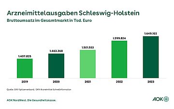 Grafik Arzneimittel-Ausgaben Die Grafik zeigt im Balkendiagramm die Arzneimittelausgaben Schleswig-Holstein der Jahre 2019 bis 2023.