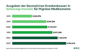 Die Ausgaben der Gesetzlichen Krankenkassen in Schleswig-Holstein f&uuml;r Migr&auml;ne-Medikamente als Balkendiagramm f&uuml;r die Zeit von 2018 bis 2023.
