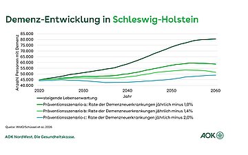 Die Grafik der Demenzentwicklung in Schleswig-Holstein zeigt auf der y-Achse die Anzahl der Pr&auml;valenzen mit Demenz, auf der x-Achse die verschiedenen Pr&auml;ventionsszenarien im Zeitverlauf bis 20260. Die Linien bilden die jeweiligen dazugeh&ouml;rigen Demenz-Pr&auml;valenzen ab.