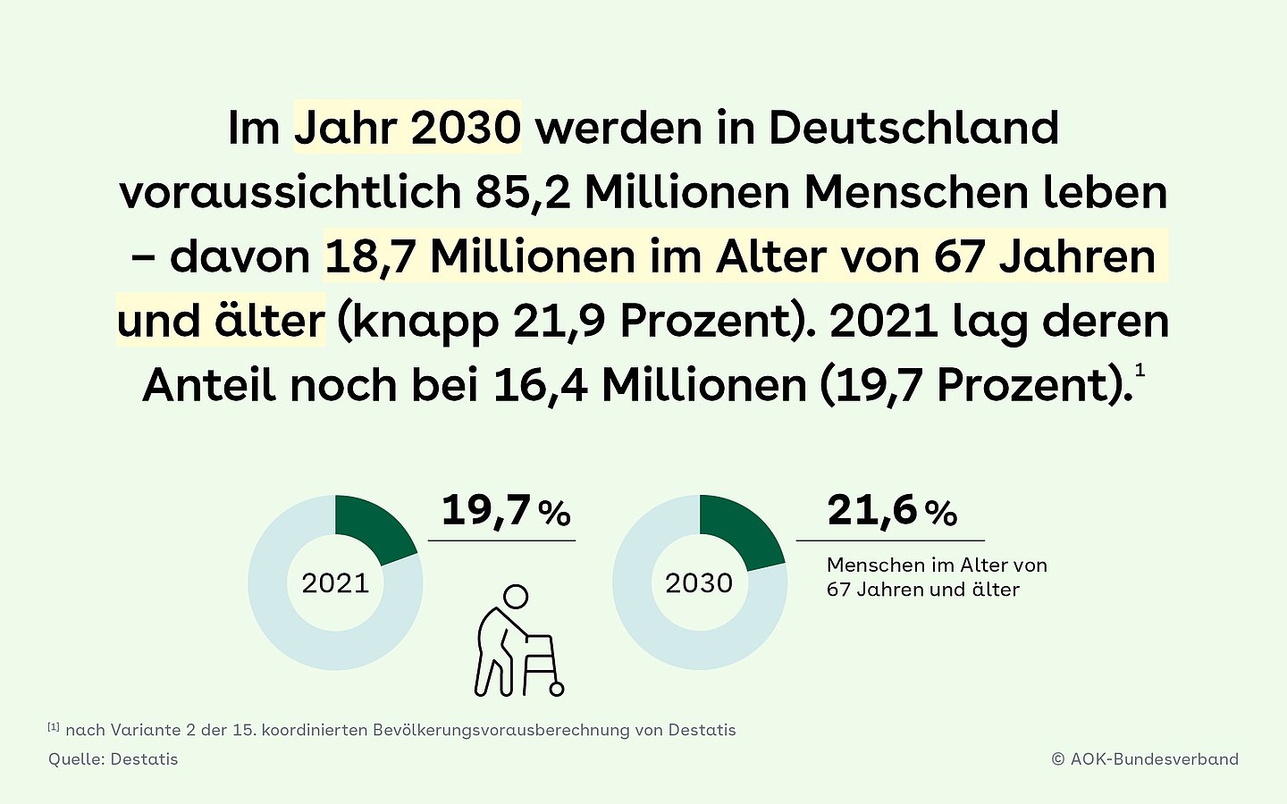 Slider 1: Text auf hellgrünem Hintergrund mit zwei Tortendiagrammen, die zeigen, wie viel Prozent der Menschen in Deutschland 2021 und 2030 67 Jahre und älter sind 