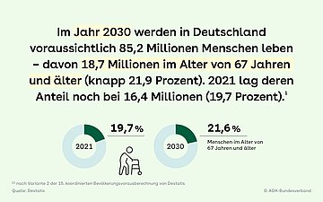 Finanzlage der Pflegeversicherung Slider 1: Text auf hellgrünem Hintergrund mit zwei Tortendiagrammen, die zeigen, wie viel Prozent der Menschen in Deutschland 2021 und 2030 67 Jahre und älter sind